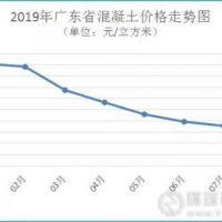 廣東省河砂價(jià)格連續(xù)3個(gè)月上漲，8月均價(jià)216元/方