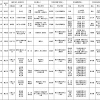 1181萬(wàn)方砂石儲(chǔ)量，四川巴中公布10條重點(diǎn)河段采砂管理責(zé)任人