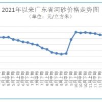 三月中旬廣東省建材價格偏弱運行